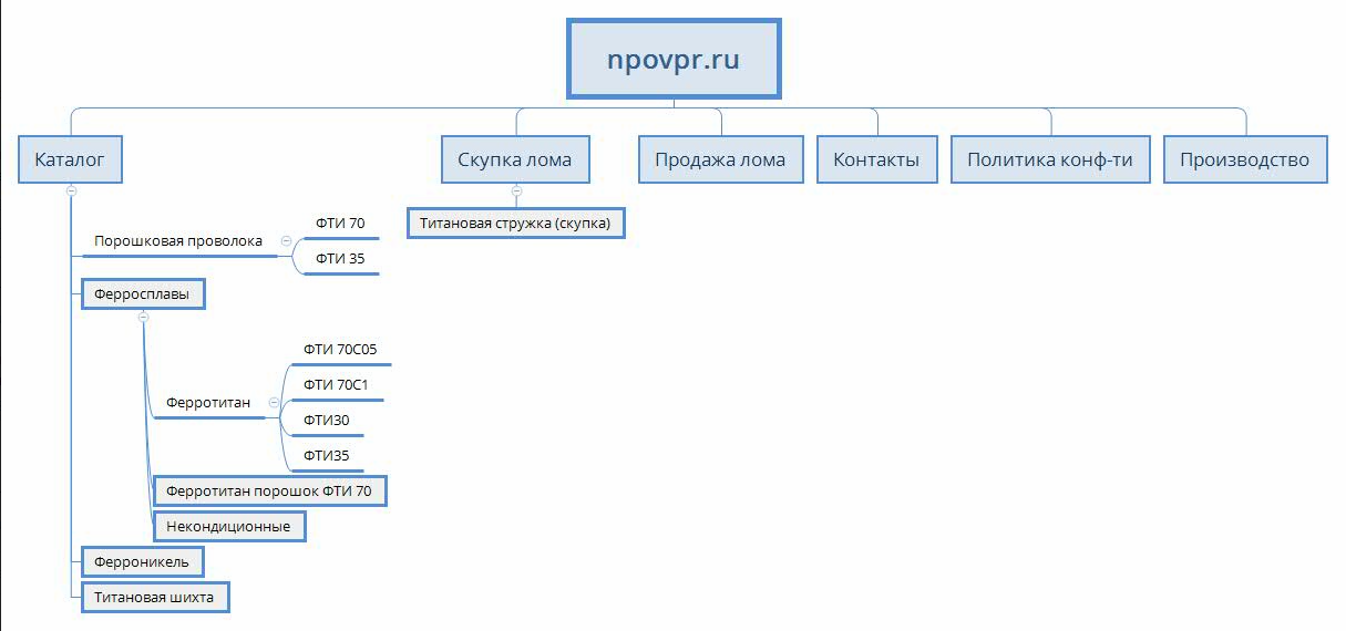 Структура сайта npovpr.ru