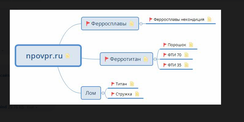 Пример визуализации семантического ядра сайта npovpr.ru